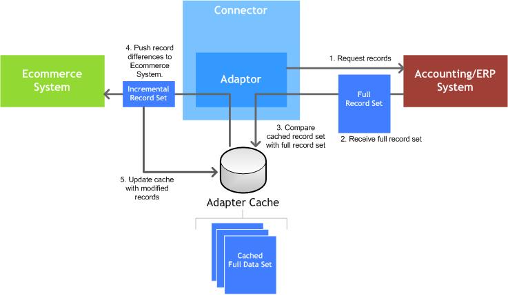 Adaptor Data Export Caching Diagram